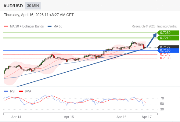 AUD/USD mungkin naik 38 - 58 pips.