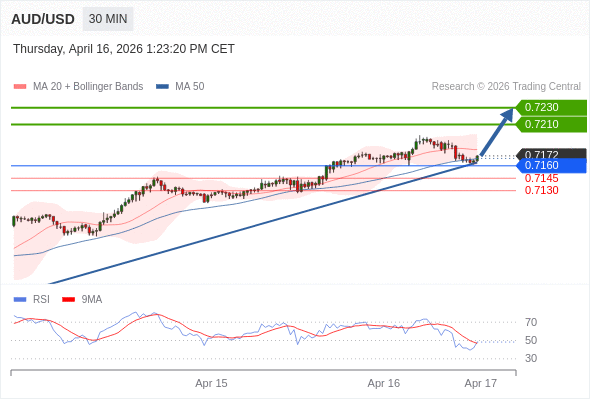 在 0.7160 之上，作多，目標價為 0.7210，第二目標價為 0.7230。