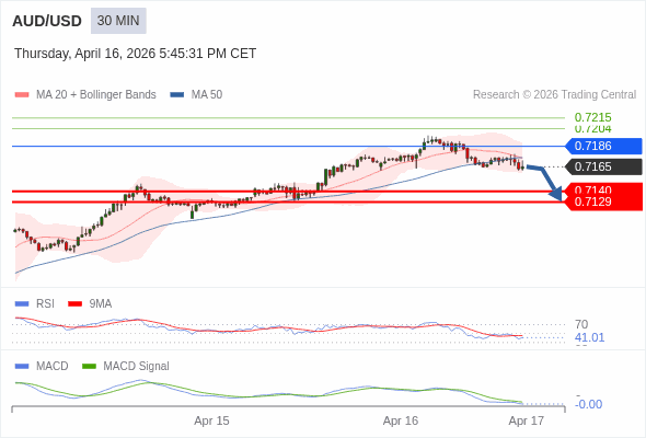 AUD/USD mungkin turun 25 - 36 pip.