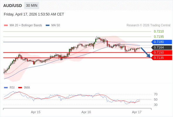 AUD/USD bisa turun 14 - 29 pips.