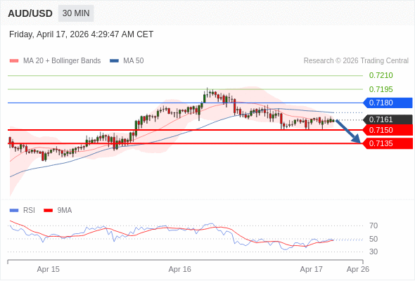 AUD/USD mungkin turun 11 - 26 pips.