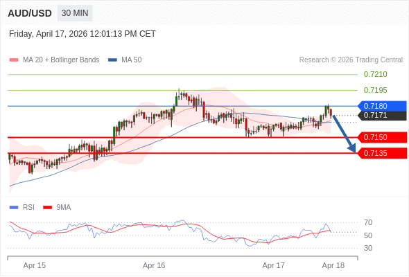AUD/USD mungkin turun 21 - 36 pips.