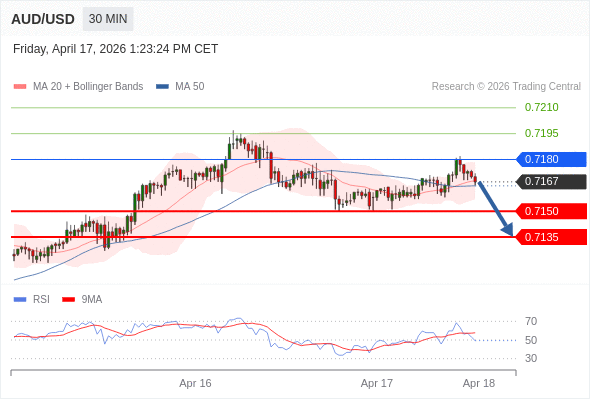 AUD/USD mungkin turun 17 - 32 pips.