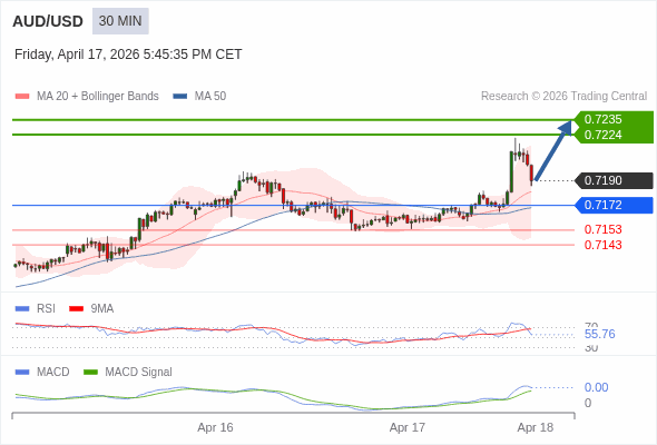 AUD/USD mungkin naik 34 - 45 pips.