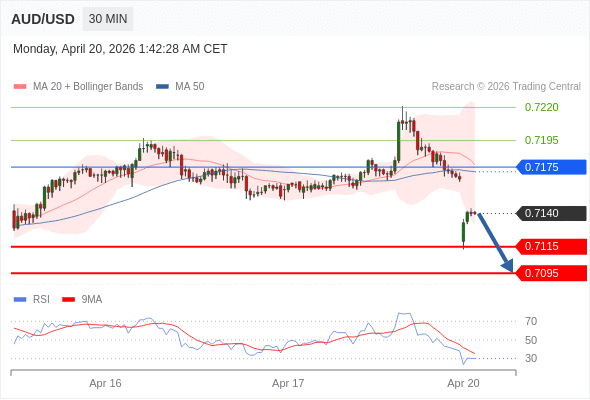 在 0.7175 之下，作空，目標價為 0.7115 ，第二目標價為 0.7095。