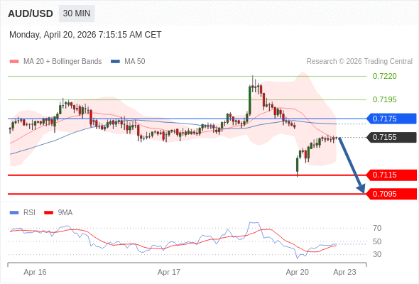 AUD/USD bisa turun 40 - 60 pips.
