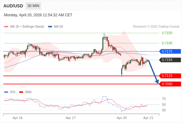 AUD/USD mungkin turun 39 - 59 pips.