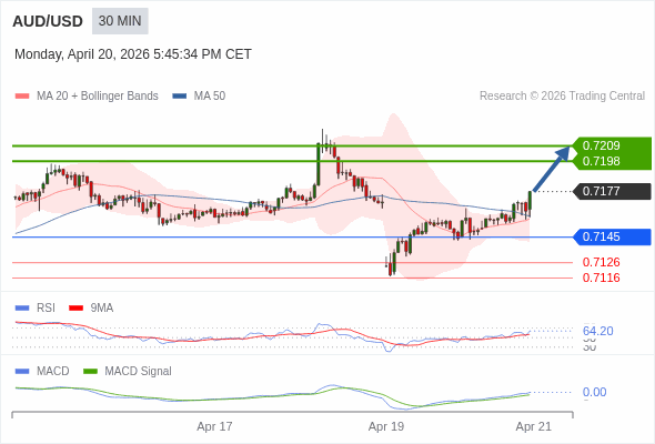 AUD/USD mungkin naik 21 - 32 pips.