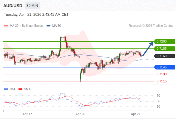 AUD/USD mungkin naik 16 - 31 pip.