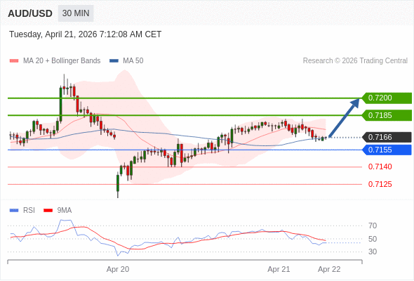 AUD/USD mungkin naik 19 - 34 pips.