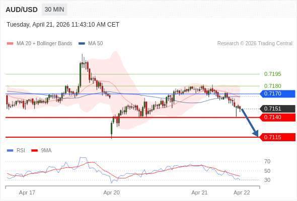 AUD/USD mungkin turun 11 - 36 pips.