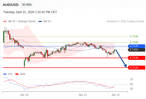 AUD/USD mungkin turun 21 - 46 pips.