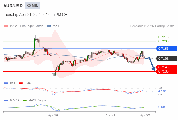 AUD/USD mungkin turun 22 - 32 pip.