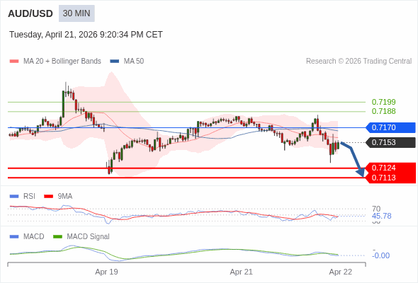 AUD/USD mungkin turun 29 - 40 pips.
