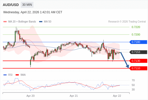 AUD/USD mungkin turun 23 - 43 pip.
