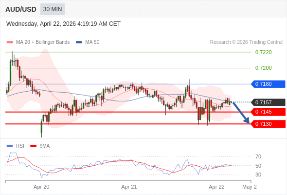 AUD/USD mungkin turun 12 - 27 pips.