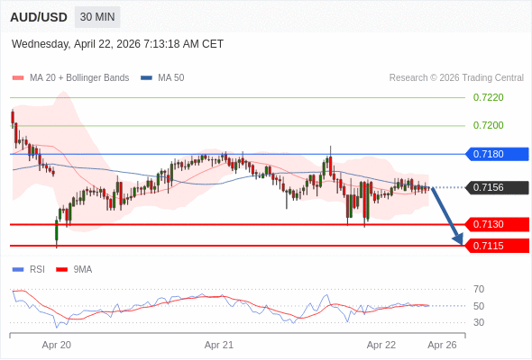 AUD/USD mungkin turun 26 - 41 pips.
