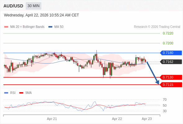 AUD/USD berpotensi turun 32 - 47 pips.