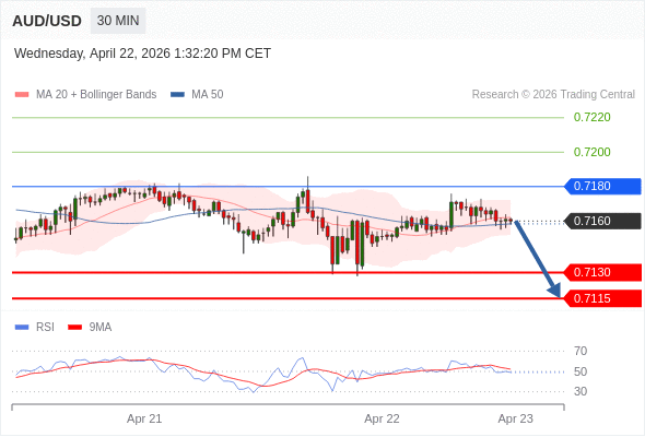 AUD/USD mungkin turun 30 - 45 pip.