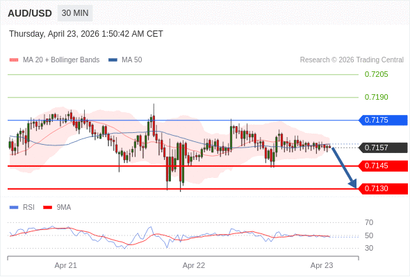 AUD/USD mungkin turun 12 - 27 pip.