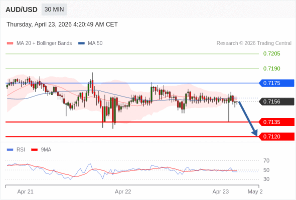 AUD/USD mungkin turun 21 - 36 pip.