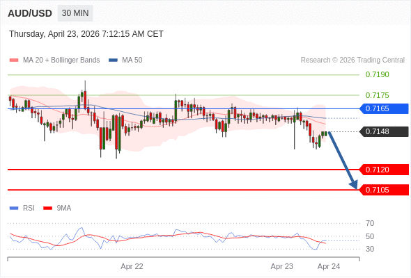 Posições vendidas abaixo de 0,7165 com alvos a 0,7120 e 0,7105 em extensão.