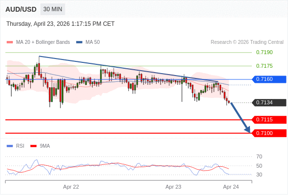 在 0.7160 之下，作空，目標價為 0.7115 ，第二目標價為 0.7100。