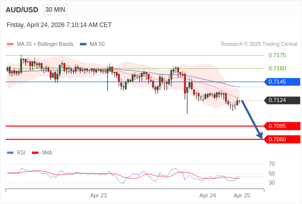 สถานะขายshortกว่า 0.7145 เป้าหมายต่อไปที่ 0.7095 และ 0.7080
