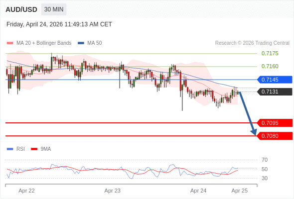 AUD/USD mungkin turun 36 - 51 pip.