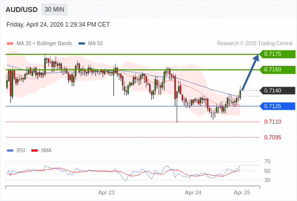 AUD/USD mungkin naik 20 - 35 pip.