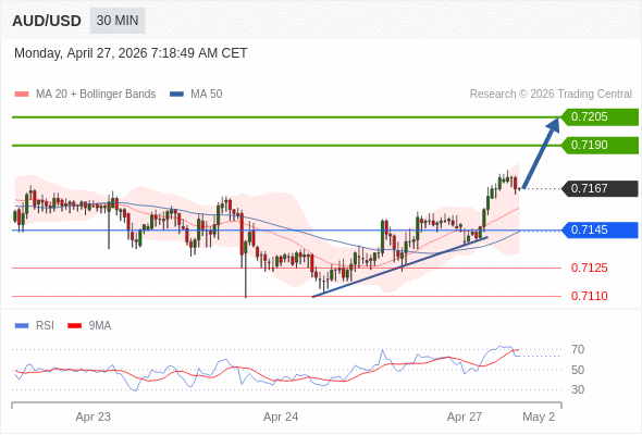 สถานะซื้อbuyกว่า 0.7145 เป้าหมายต่อไปที่ 0.7190 และ 0.7205