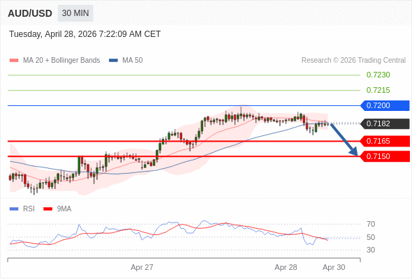สถานะขายshortกว่า 0.7200 เป้าหมายต่อไปที่ 0.7165 และ 0.7150