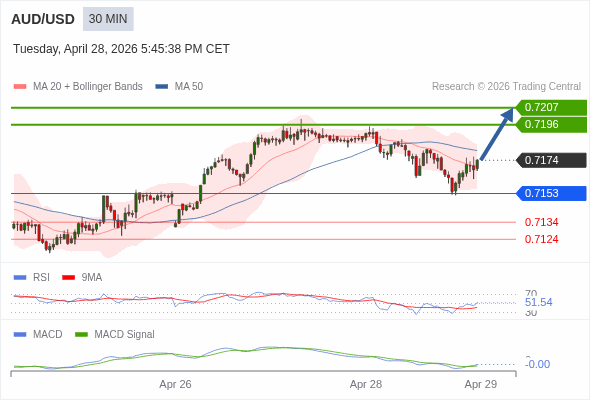 MACD ต้องทะลุเหนือระดับศูนย์ เพื่อทริกเกอร์กำไรเพิ่มเติม
