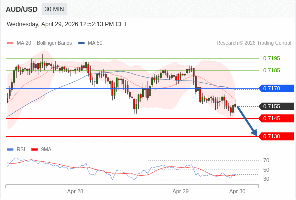 AUD/USD mungkin turun 10 - 25 pips.