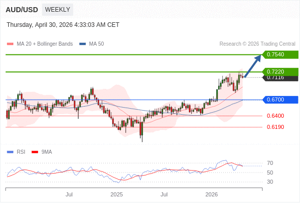 AUD/USD mungkin naik ke 0,7220 - 0,7540.