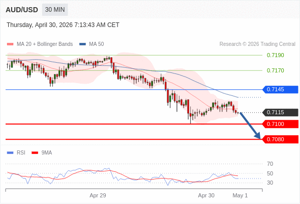 在 0.7145 之下，作空，目標價為 0.7100 ，第二目標價為 0.7080。