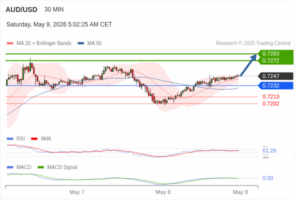 The price could retrace.