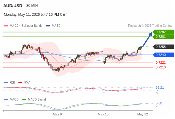 AUD/USD mungkin naik 23 - 34 pip.