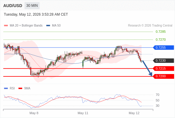 AUD/USD bisa turun 15 - 30 pips.