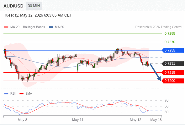 AUD/USD mungkin turun 16 - 31 pips.