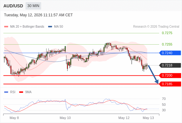 AUD/USD mungkin turun 18 - 33 pip.