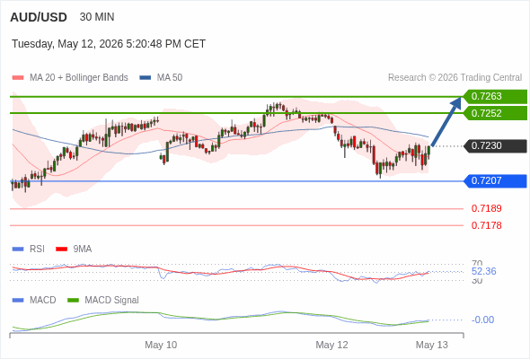 AUD/USD mungkin naik 22 - 33 pip.
