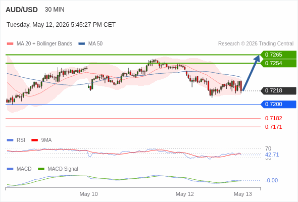 AUD/USD mungkin naik 36 - 47 pips.
