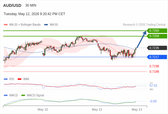 MACD ต้องทะลุเหนือระดับศูนย์ เพื่อทริกเกอร์กำไรเพิ่มเติม