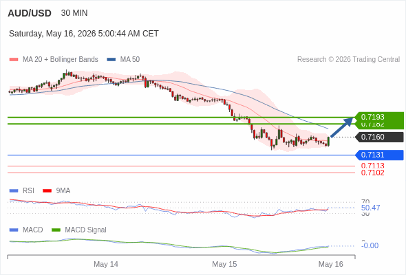 MACD ต้องทะลุเหนือระดับศูนย์ เพื่อทริกเกอร์กำไรเพิ่มเติม