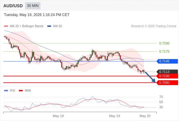 AUD/USD