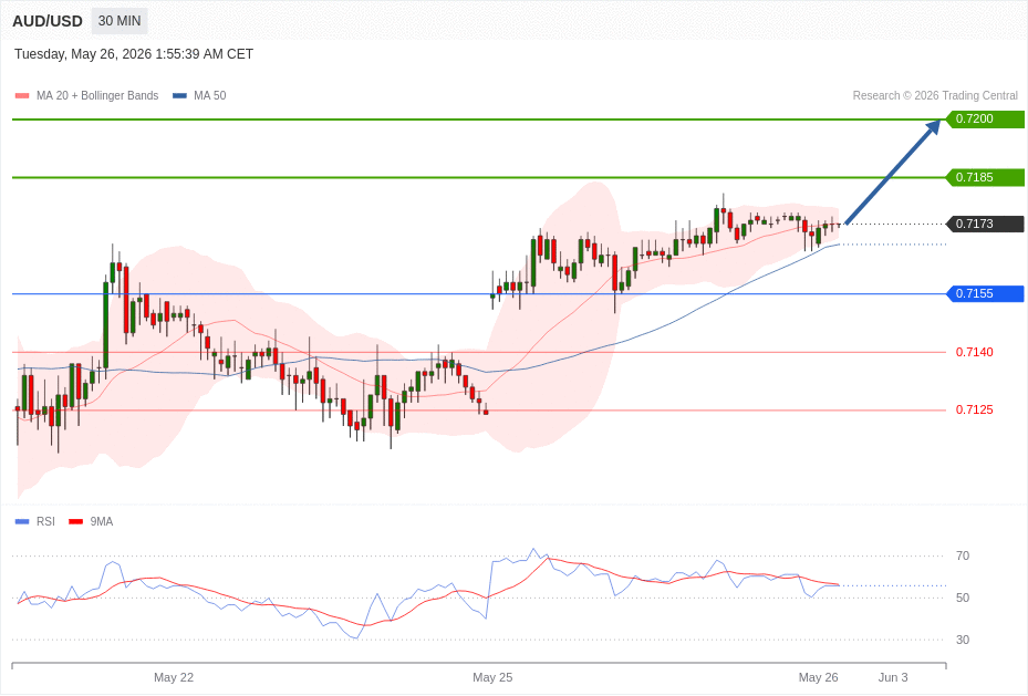 AUD/USD Chart