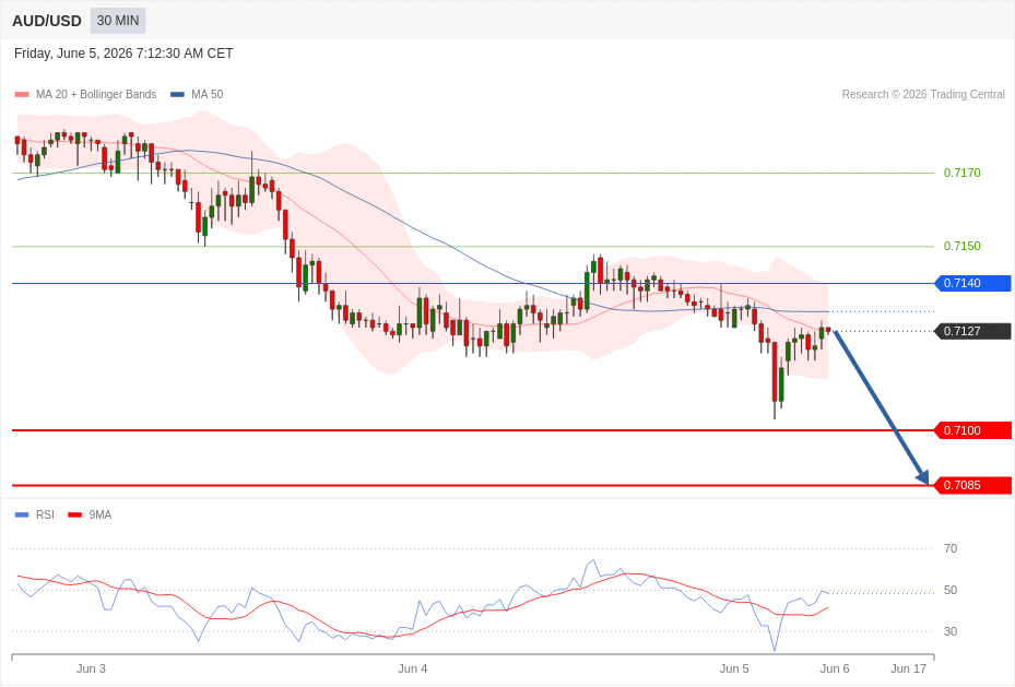 AUD/USD Chart