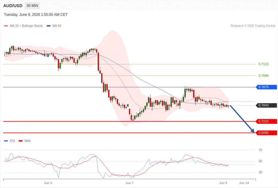 AUD/USD Chart