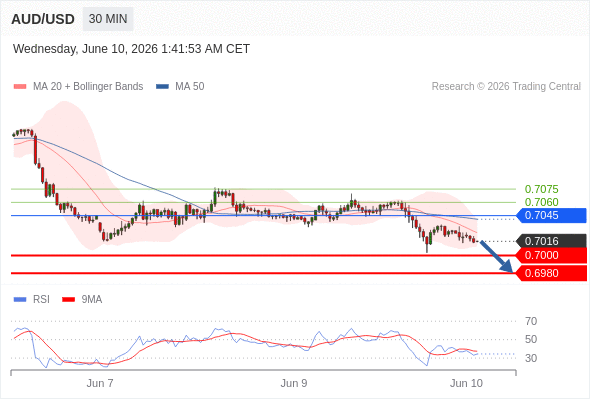 AUD/USD